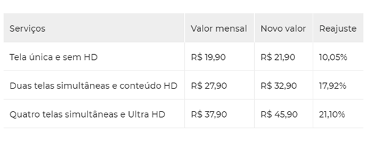 Netflix aumenta preços das assinaturas no Brasil; veja novos